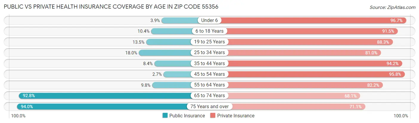 Public vs Private Health Insurance Coverage by Age in Zip Code 55356
