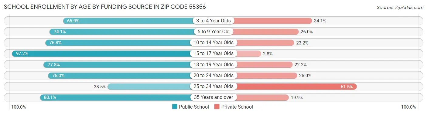 School Enrollment by Age by Funding Source in Zip Code 55356