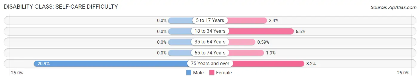 Disability in Zip Code 55356: <span>Self-Care Difficulty</span>