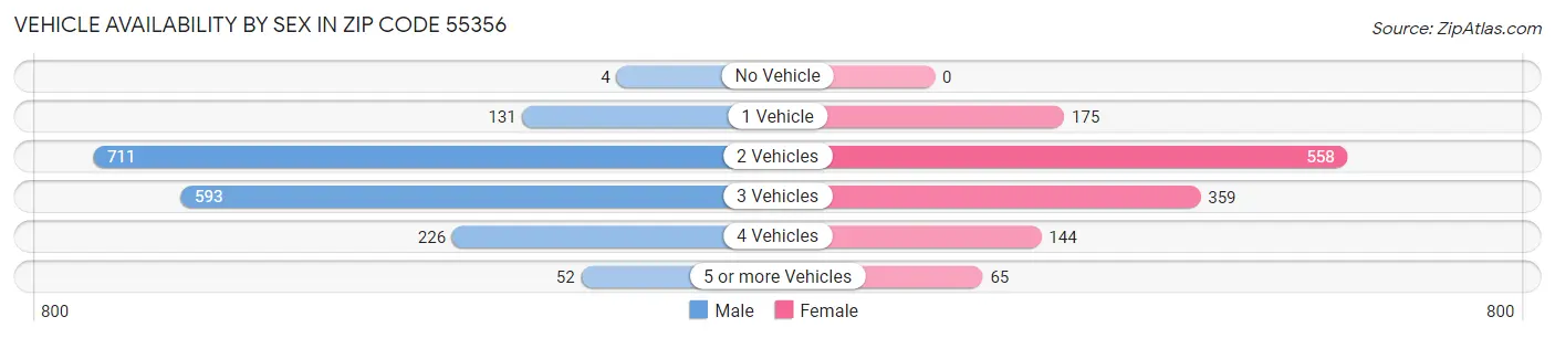 Vehicle Availability by Sex in Zip Code 55356