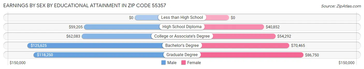 Earnings by Sex by Educational Attainment in Zip Code 55357