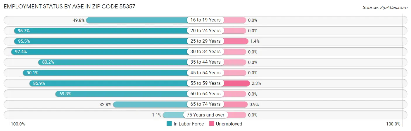 Employment Status by Age in Zip Code 55357