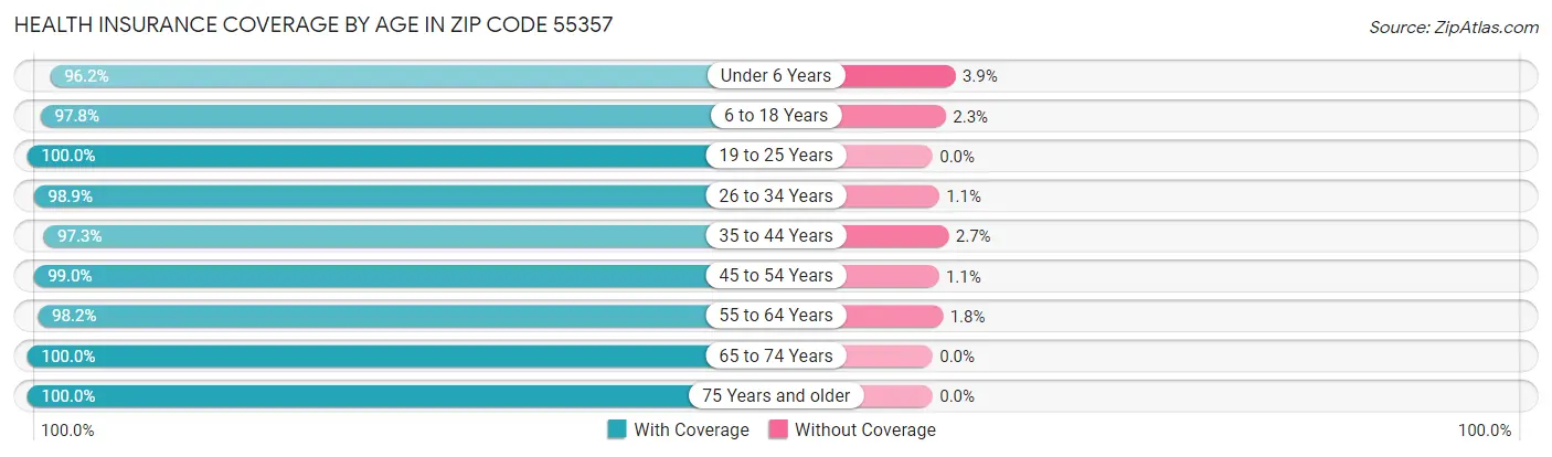 Health Insurance Coverage by Age in Zip Code 55357