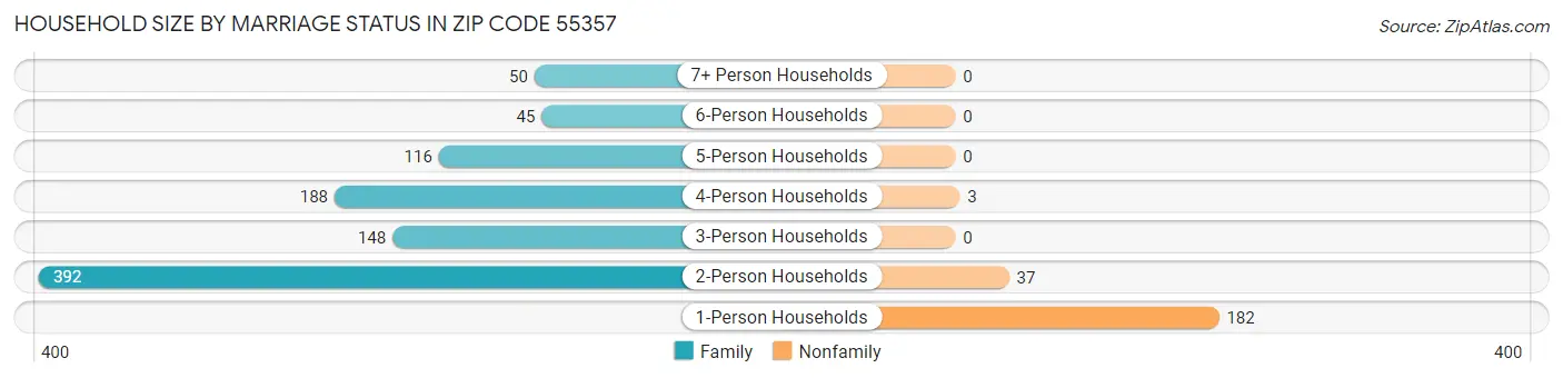 Household Size by Marriage Status in Zip Code 55357