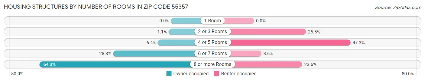 Housing Structures by Number of Rooms in Zip Code 55357