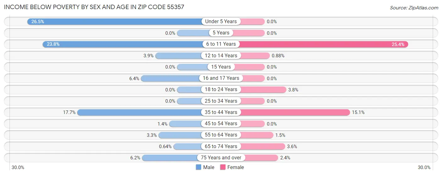 Income Below Poverty by Sex and Age in Zip Code 55357