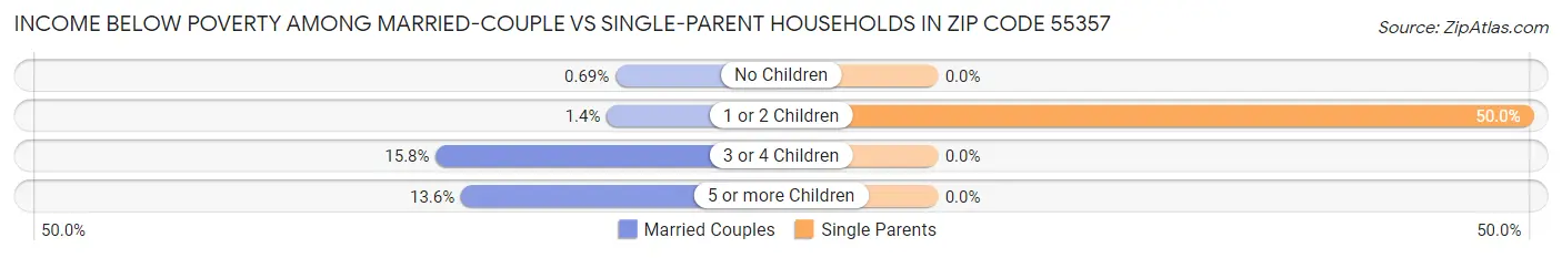 Income Below Poverty Among Married-Couple vs Single-Parent Households in Zip Code 55357