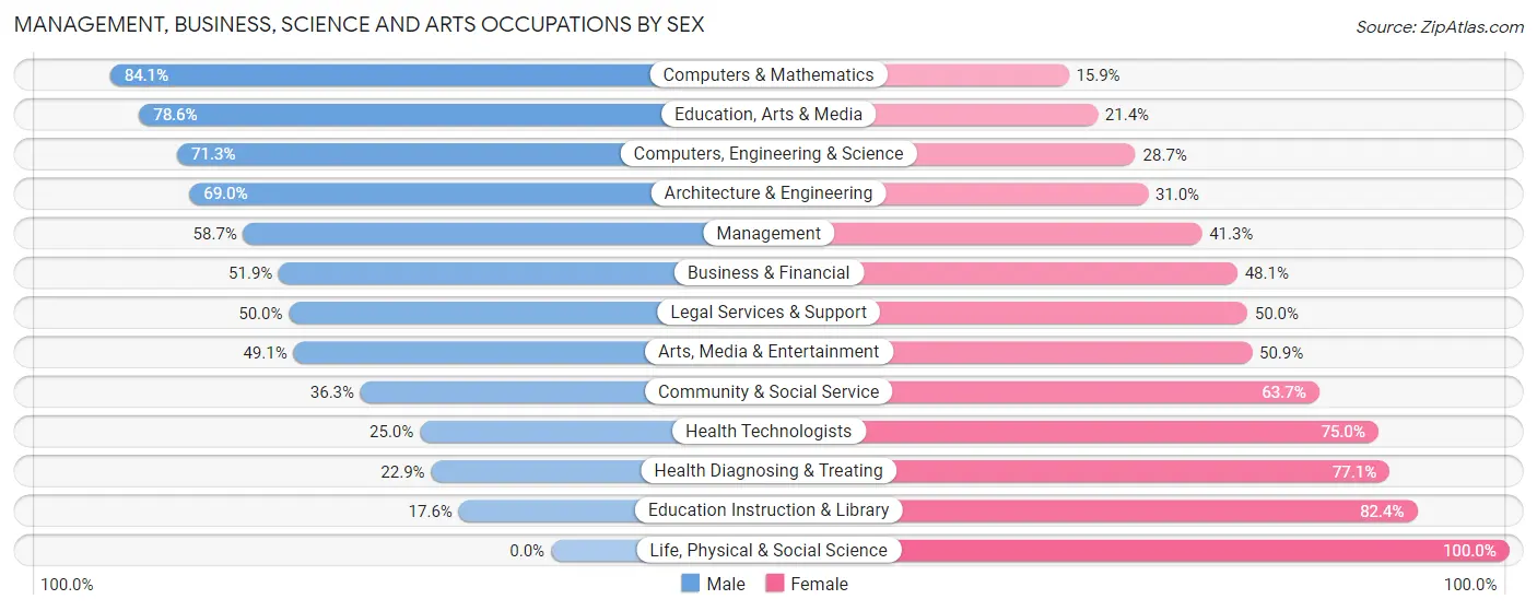 Management, Business, Science and Arts Occupations by Sex in Zip Code 55357