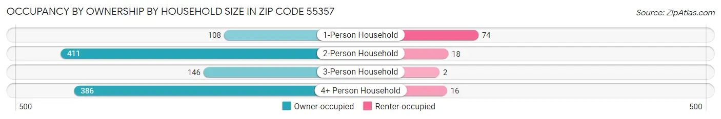 Occupancy by Ownership by Household Size in Zip Code 55357