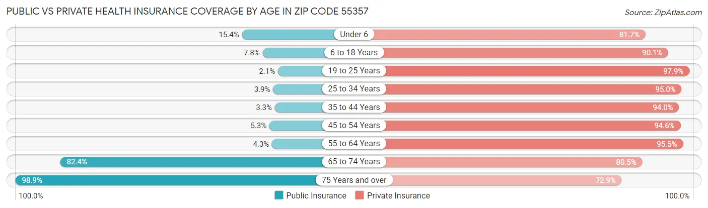 Public vs Private Health Insurance Coverage by Age in Zip Code 55357