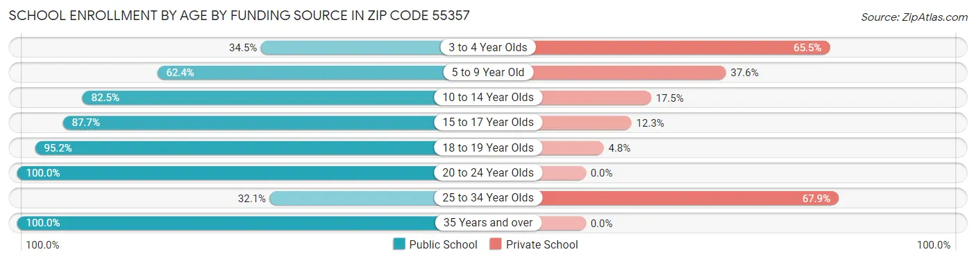 School Enrollment by Age by Funding Source in Zip Code 55357