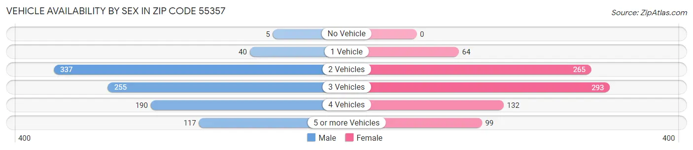 Vehicle Availability by Sex in Zip Code 55357