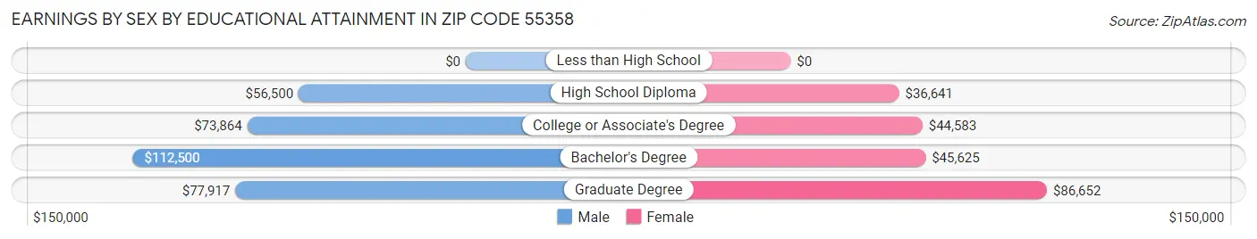 Earnings by Sex by Educational Attainment in Zip Code 55358