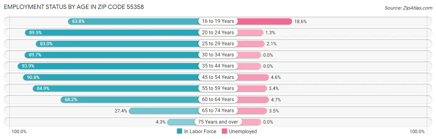 Employment Status by Age in Zip Code 55358