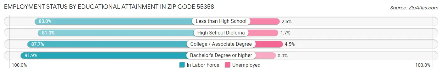 Employment Status by Educational Attainment in Zip Code 55358