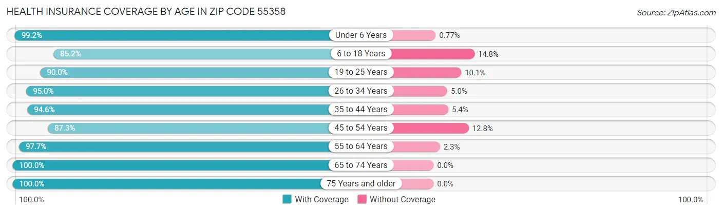 Health Insurance Coverage by Age in Zip Code 55358