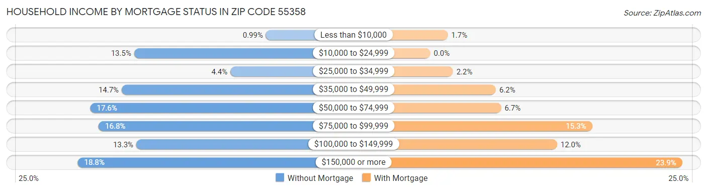Household Income by Mortgage Status in Zip Code 55358