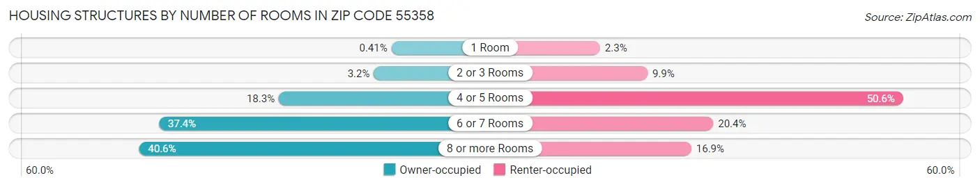 Housing Structures by Number of Rooms in Zip Code 55358
