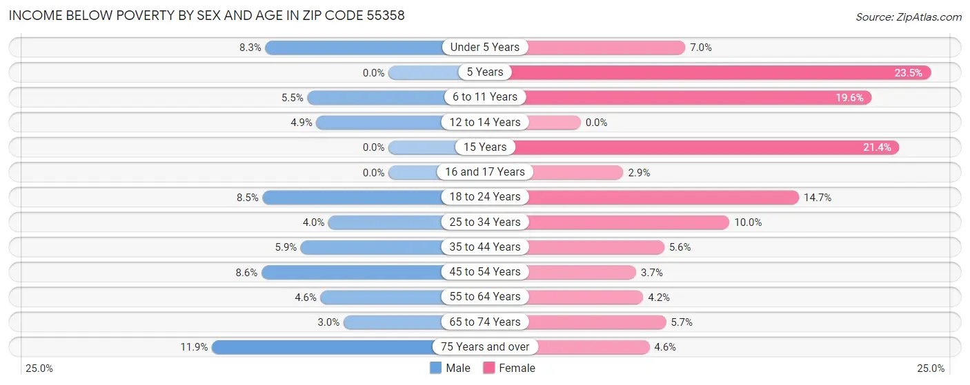 Income Below Poverty by Sex and Age in Zip Code 55358