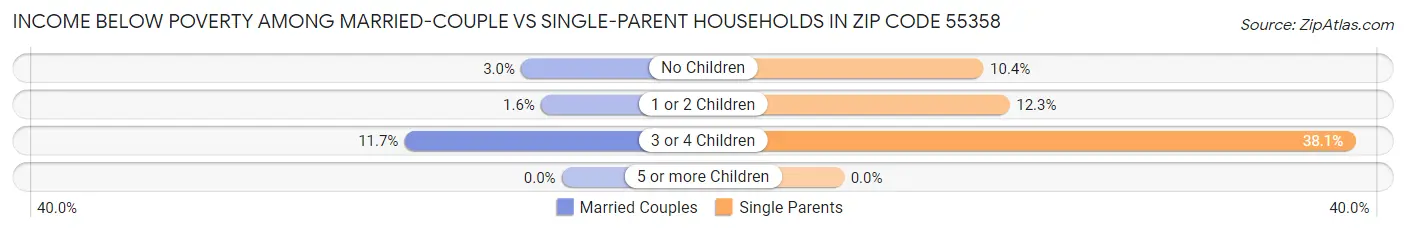 Income Below Poverty Among Married-Couple vs Single-Parent Households in Zip Code 55358