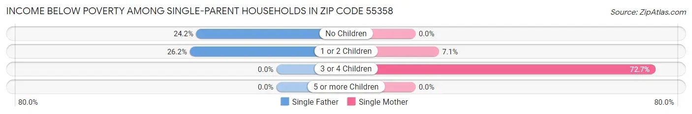 Income Below Poverty Among Single-Parent Households in Zip Code 55358