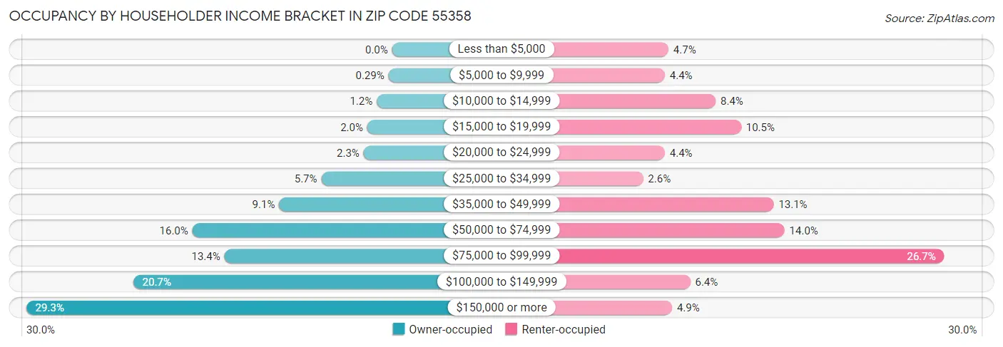 Occupancy by Householder Income Bracket in Zip Code 55358