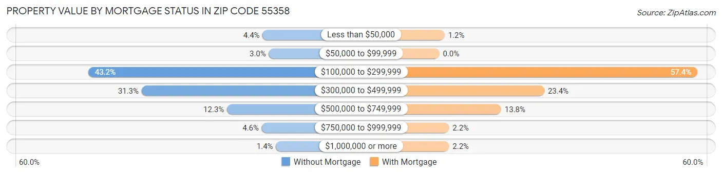 Property Value by Mortgage Status in Zip Code 55358
