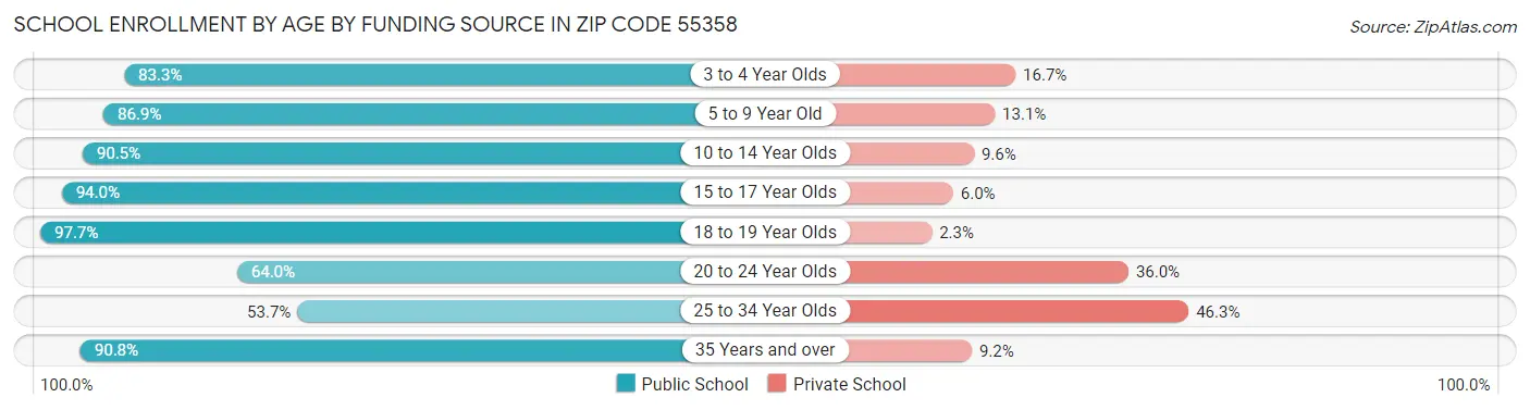 School Enrollment by Age by Funding Source in Zip Code 55358