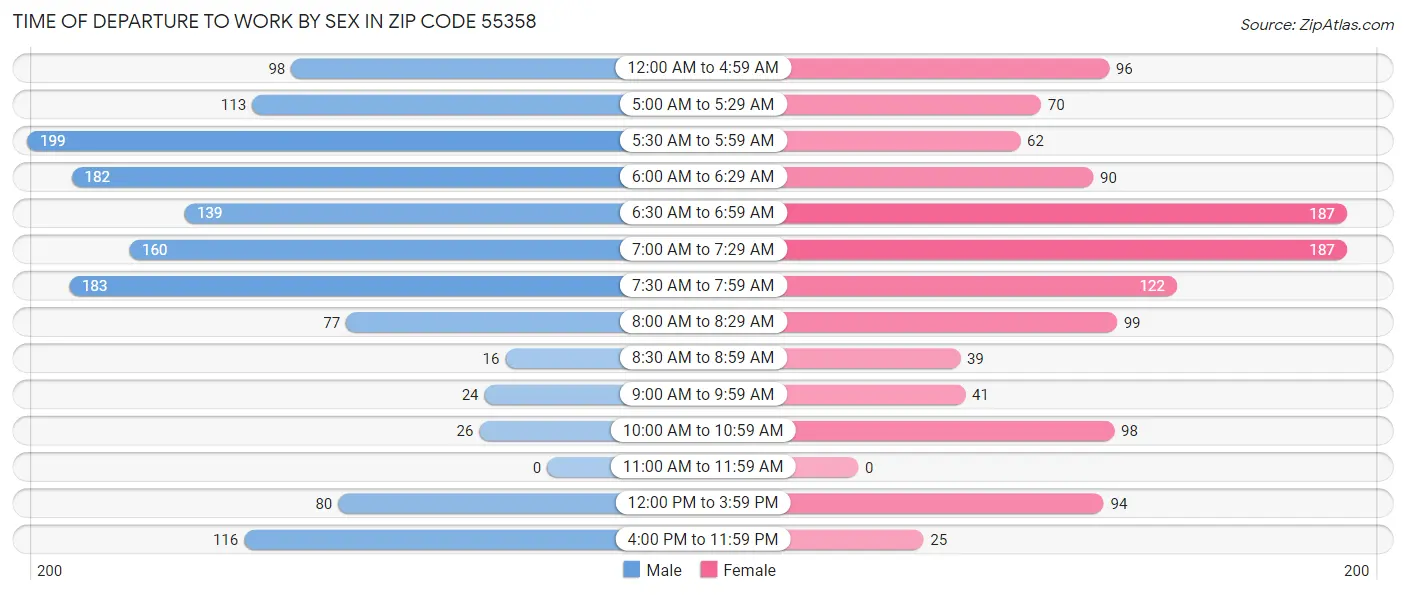 Time of Departure to Work by Sex in Zip Code 55358
