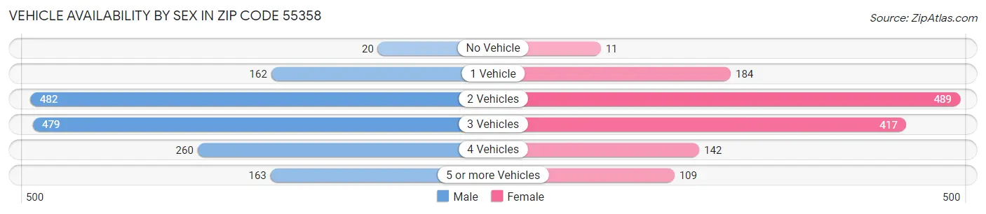 Vehicle Availability by Sex in Zip Code 55358