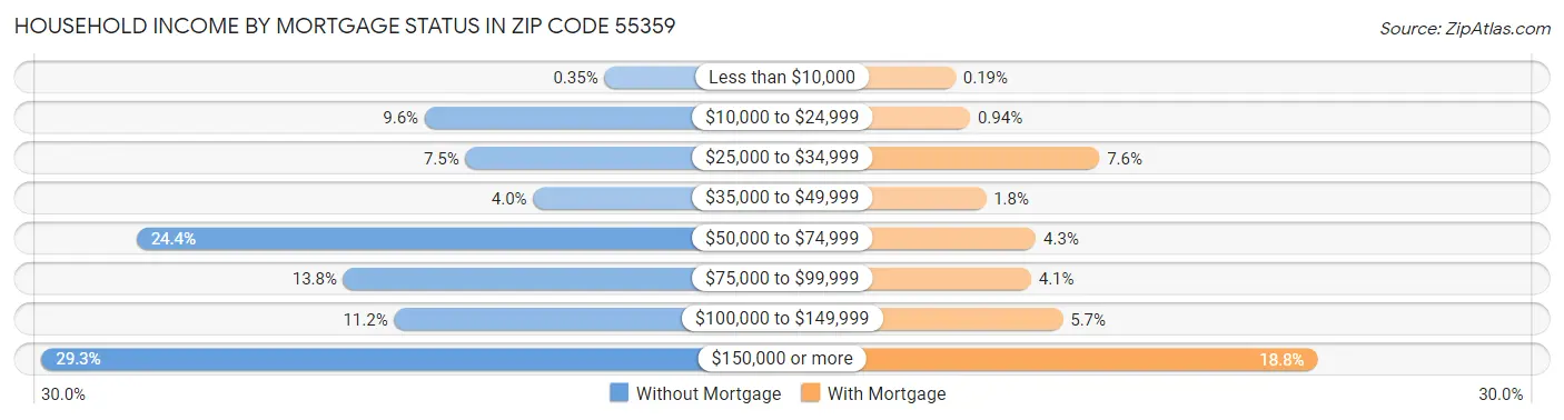 Household Income by Mortgage Status in Zip Code 55359