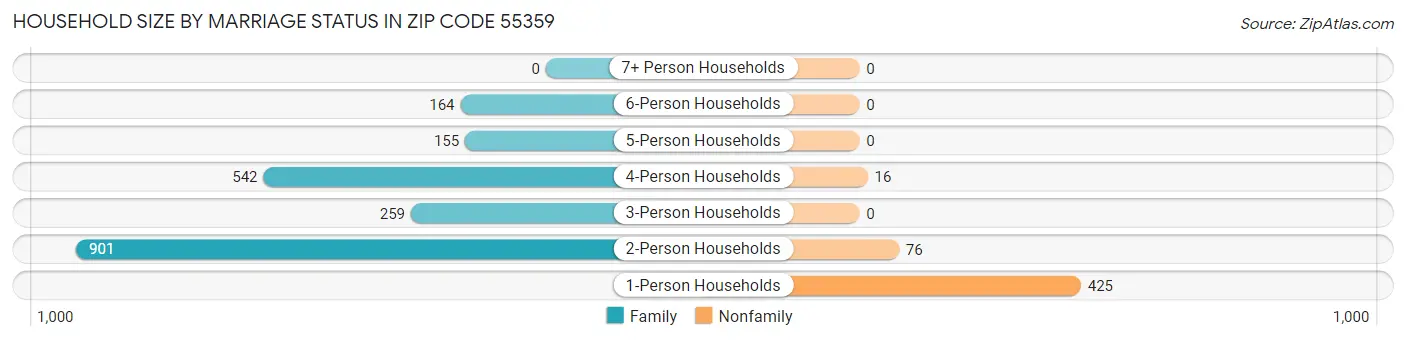 Household Size by Marriage Status in Zip Code 55359