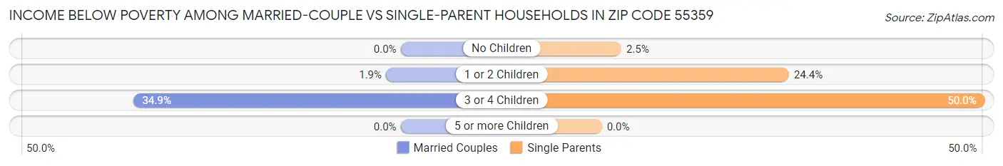 Income Below Poverty Among Married-Couple vs Single-Parent Households in Zip Code 55359