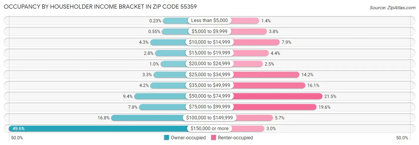 Occupancy by Householder Income Bracket in Zip Code 55359