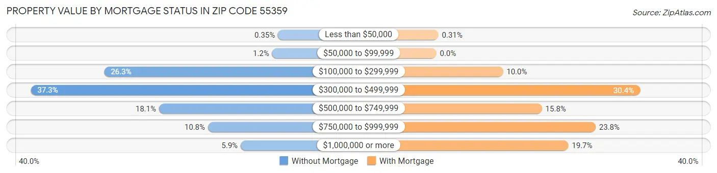 Property Value by Mortgage Status in Zip Code 55359