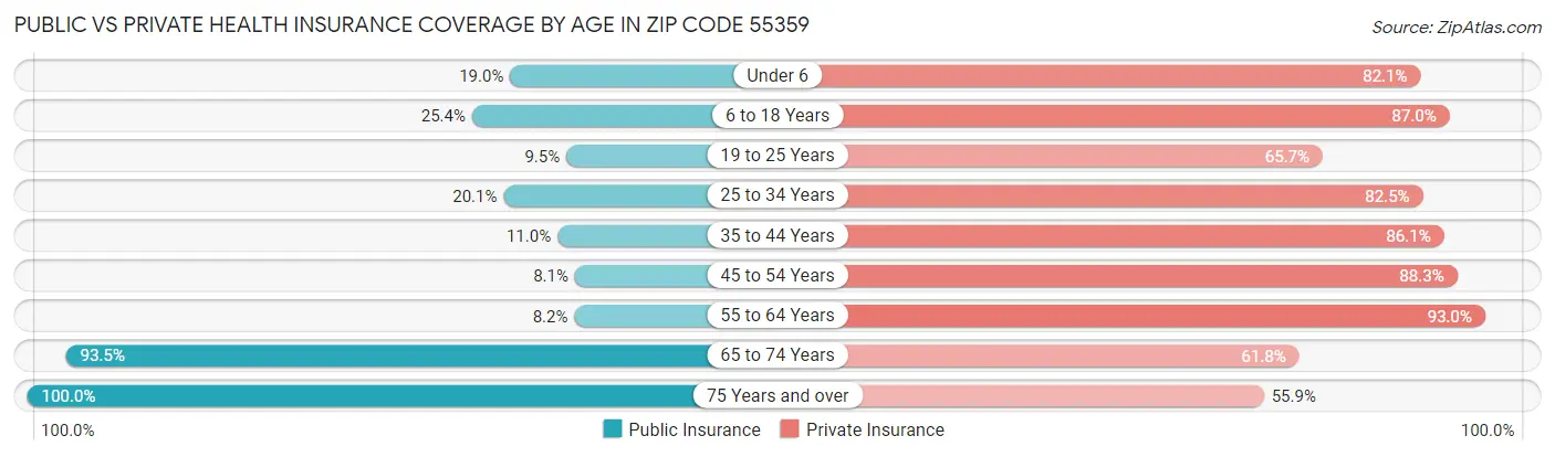 Public vs Private Health Insurance Coverage by Age in Zip Code 55359