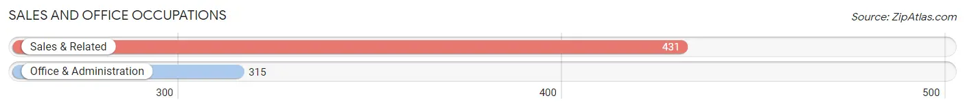 Sales and Office Occupations in Zip Code 55359