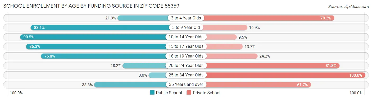 School Enrollment by Age by Funding Source in Zip Code 55359