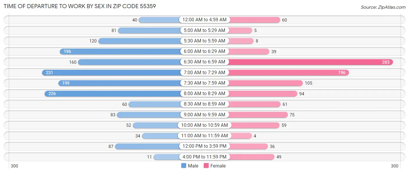 Time of Departure to Work by Sex in Zip Code 55359