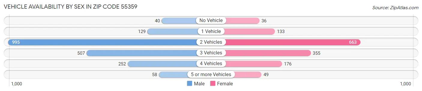 Vehicle Availability by Sex in Zip Code 55359