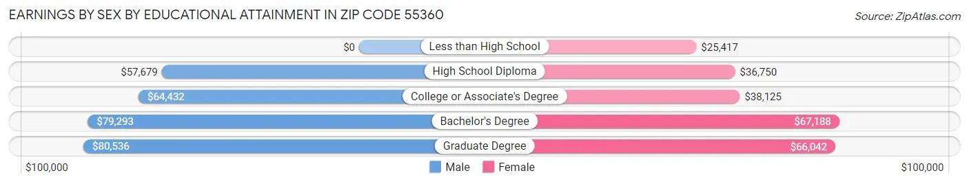 Earnings by Sex by Educational Attainment in Zip Code 55360