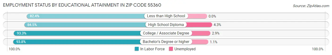 Employment Status by Educational Attainment in Zip Code 55360