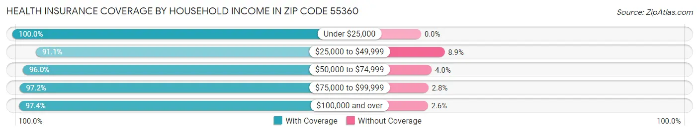 Health Insurance Coverage by Household Income in Zip Code 55360