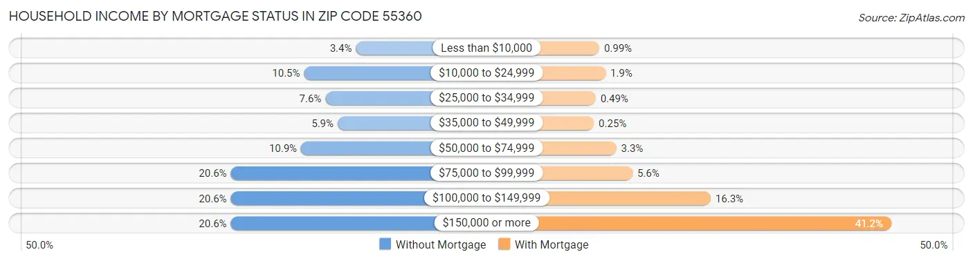 Household Income by Mortgage Status in Zip Code 55360