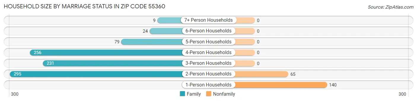 Household Size by Marriage Status in Zip Code 55360