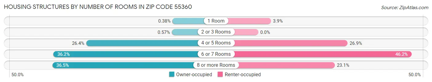 Housing Structures by Number of Rooms in Zip Code 55360