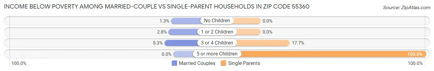 Income Below Poverty Among Married-Couple vs Single-Parent Households in Zip Code 55360