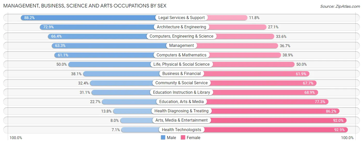 Management, Business, Science and Arts Occupations by Sex in Zip Code 55360