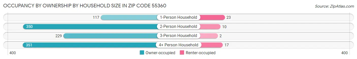 Occupancy by Ownership by Household Size in Zip Code 55360