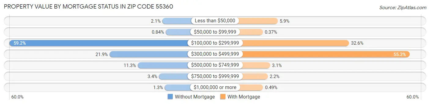 Property Value by Mortgage Status in Zip Code 55360